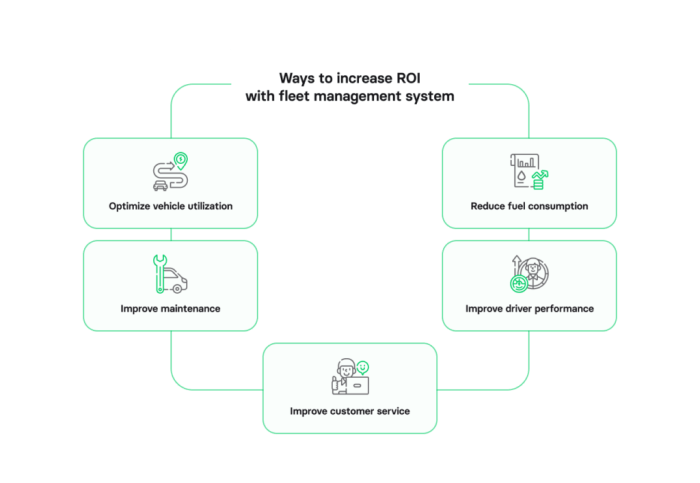 How to maximize ROI with fleet management system in 2025 | Volpis